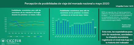 Infografía 16/20: Percepción de posibilidades de viaje del mercado nacional a mayo 2020